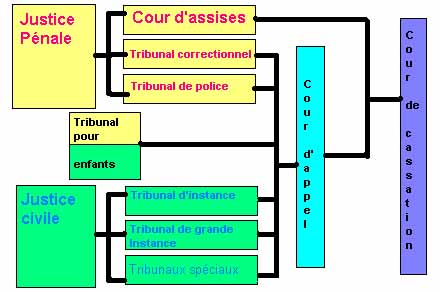 Les Différentes Juridictions En France